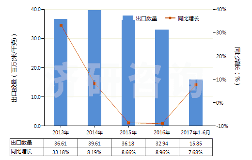 2013-2017年6月中國聚酯短纖<85%棉混染色平紋布(平米重>170g)(HS55142100)出口量及增速統(tǒng)計 2013-2017年6月中國聚酯短纖<85%棉混染色平紋布(平米重>170g)(HS55142100)出口量及增速統(tǒng)計